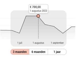Prijsgeschiedenis